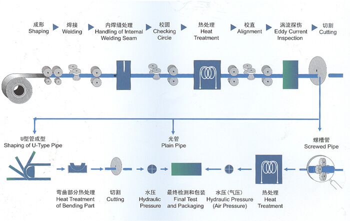 不锈钢管生产流程图